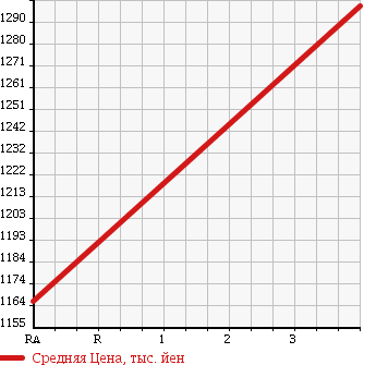 Аукционная статистика: График изменения цены TOYOTA Тойота  TOYOACE Тойо Айс  2013 4000 XZC710 в зависимости от аукционных оценок